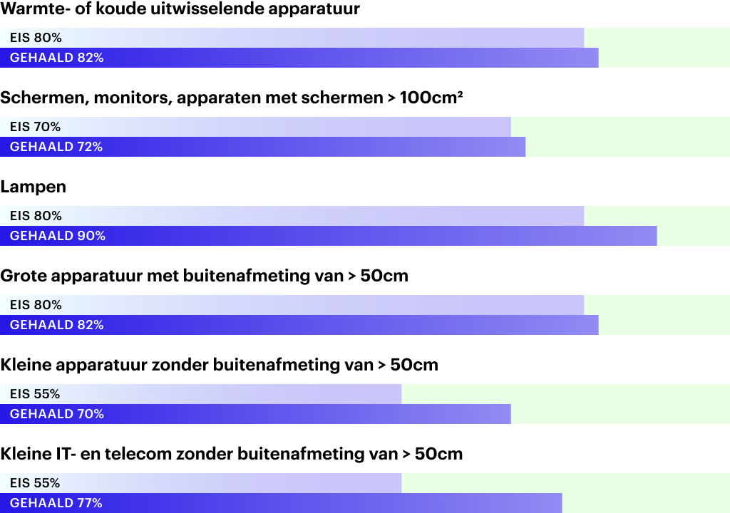 Recycling per categorie