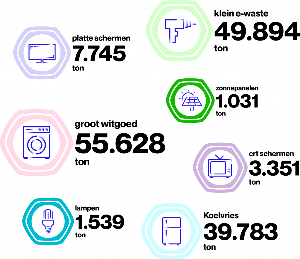 Cijfers recycling 2022 in het kort